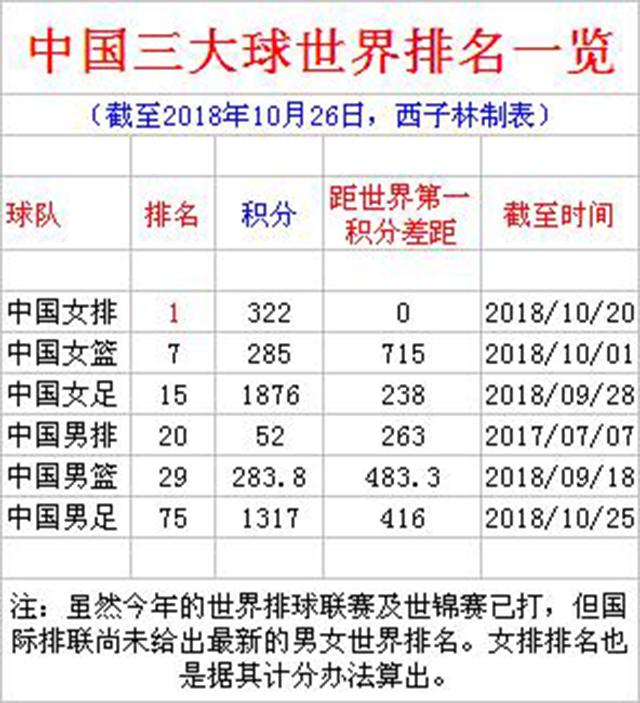 三大球中国世界排名,中国三大球女排一枝独秀