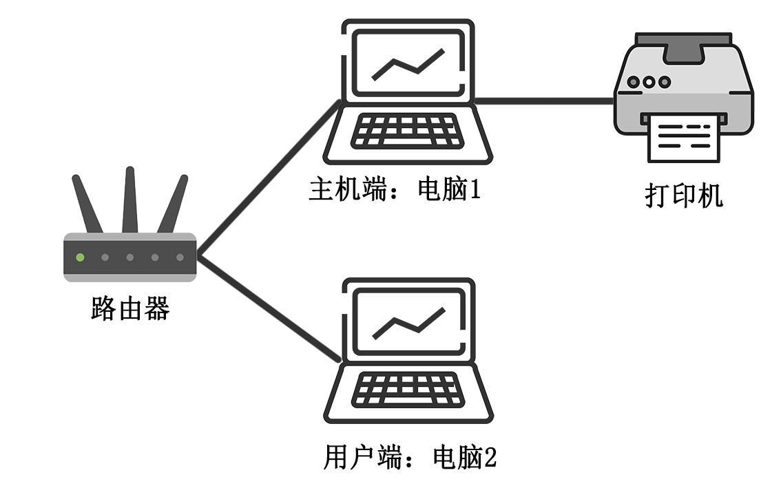 如何共享打印机给局域网,如何共享打印机连接到我的电脑上