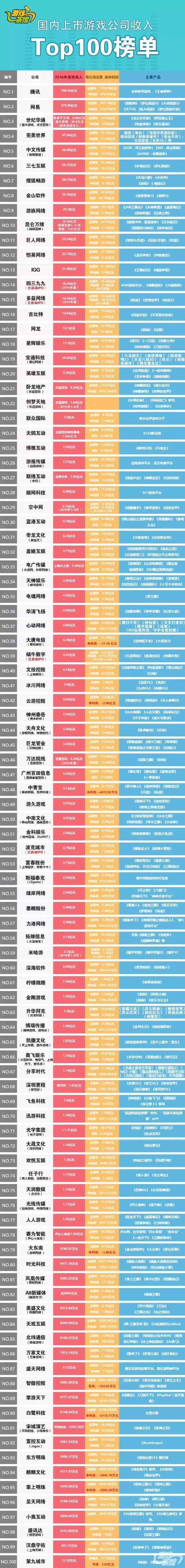 中国上市游戏公司排行榜前十名,国内十大游戏公司营收排名