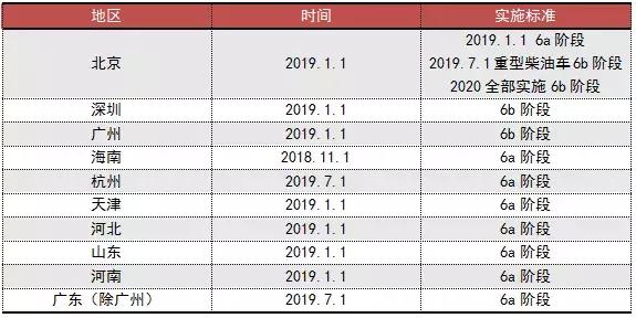 国六来临已上牌的国五还能开吗,国六提前到来对我们有什么影响