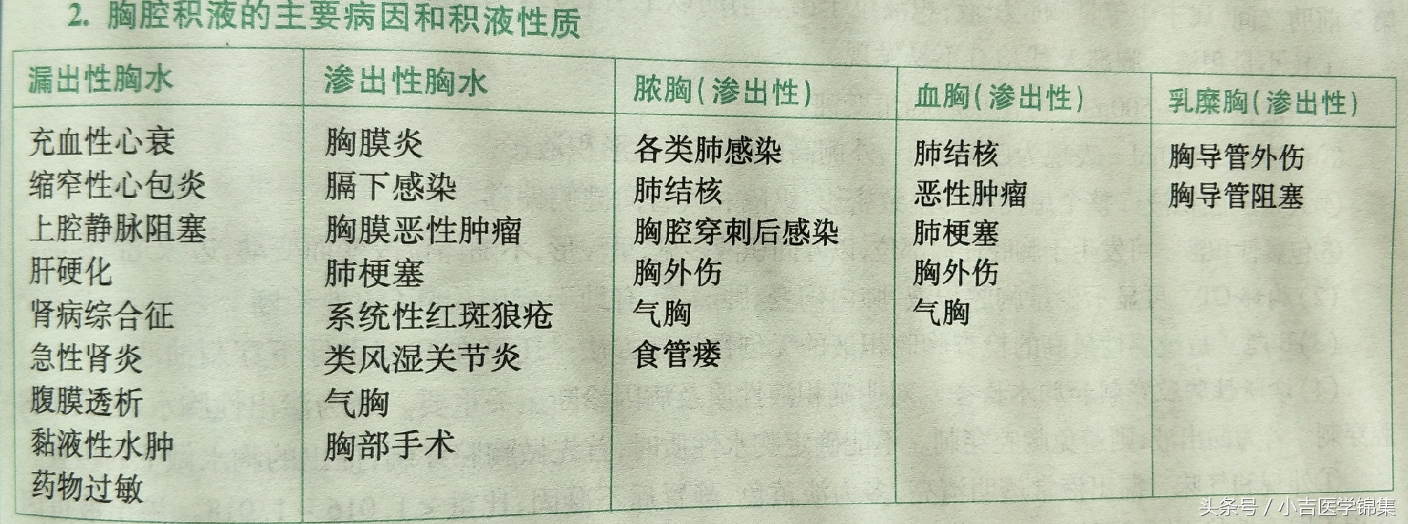 胸腔积液全过程,胸腔积液全身浮肿是什么原因