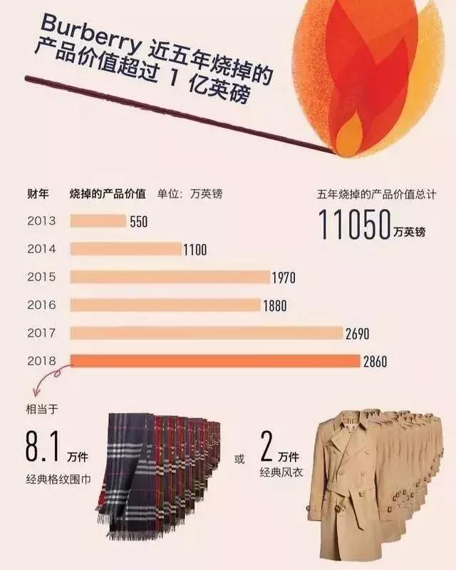 Burberry卖不出去的衣服，宁愿烧掉也不卖给你！