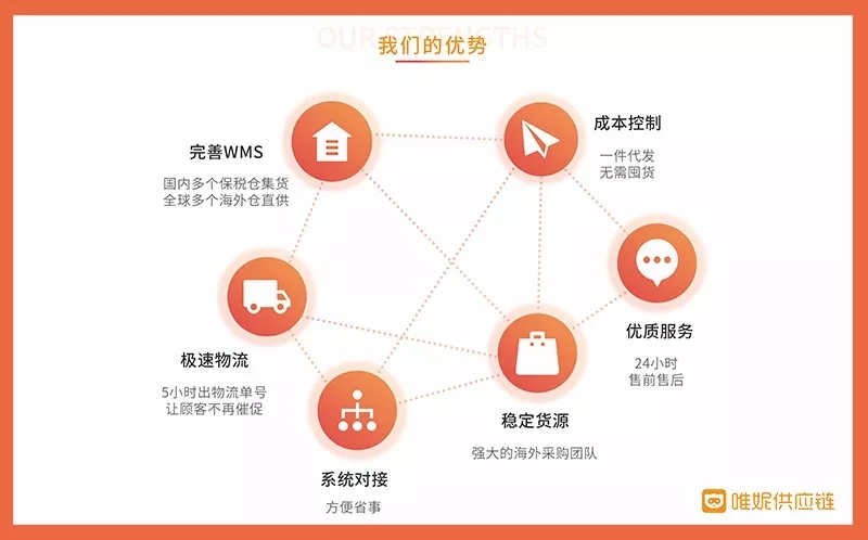 代购何去何从？荣获多个奖项的唯妮供应链，值得信赖