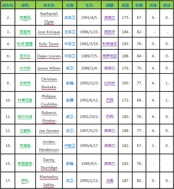 利物浦赛季表现,还记得罗杰斯时代的利物浦吗