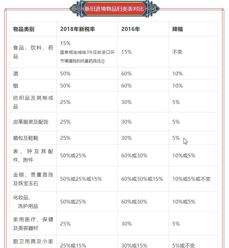 买买买国家政策,海淘行邮税