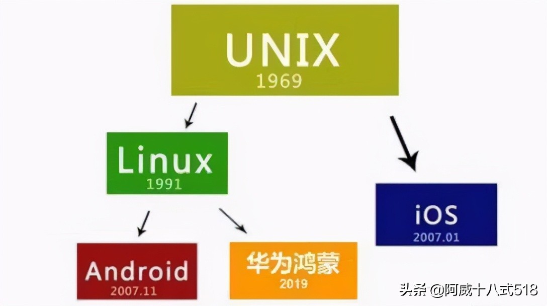 备用系统“鸿蒙”将与谷歌和苹果站在同一起跑线上