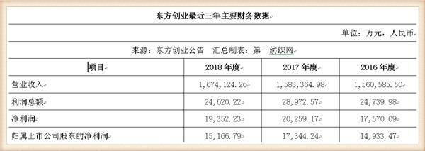 东方国际迈出资产重组重要一步，东方创业再募资收购旗下知名企业
