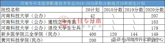 河南专升本医学类专业分数线,专升本河南各专业本科分数线