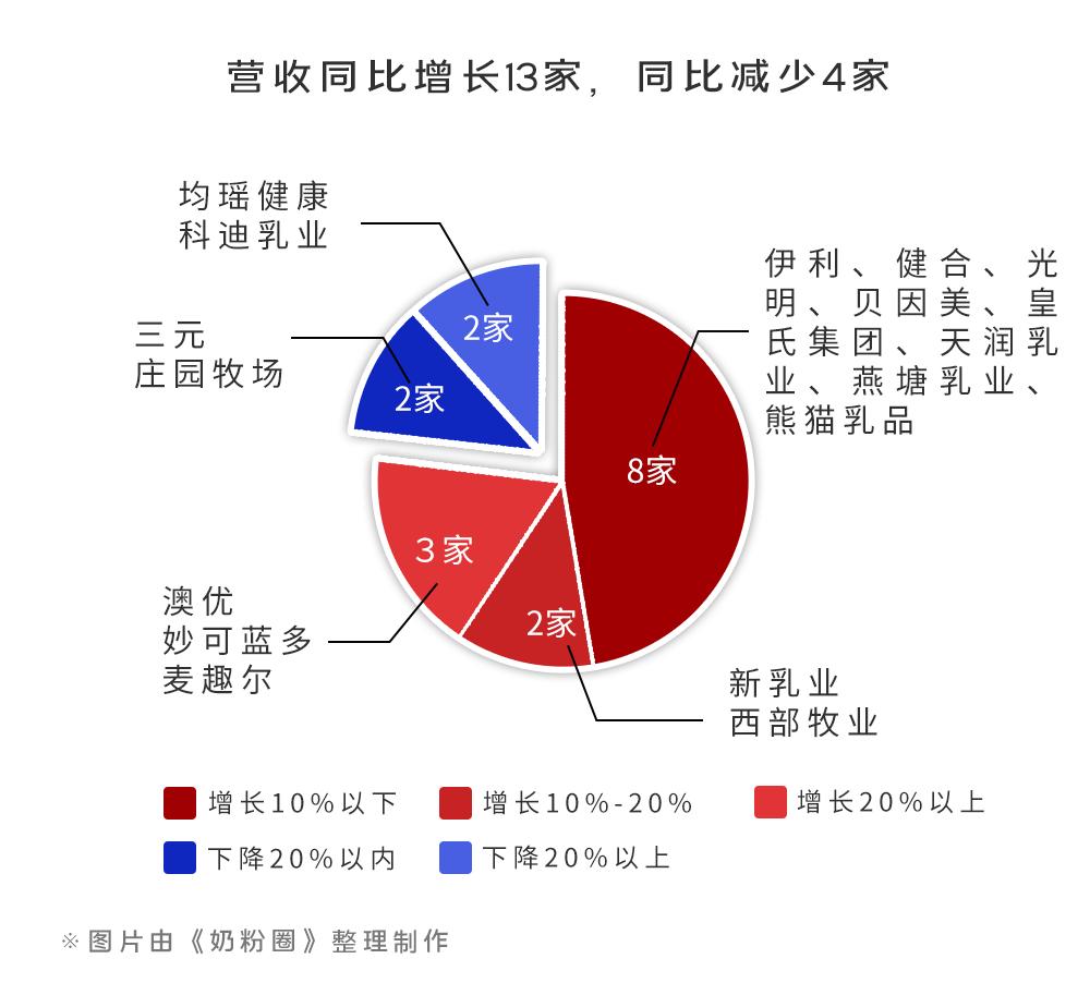 上市乳企2018年业绩,中国乳业近5年销售额