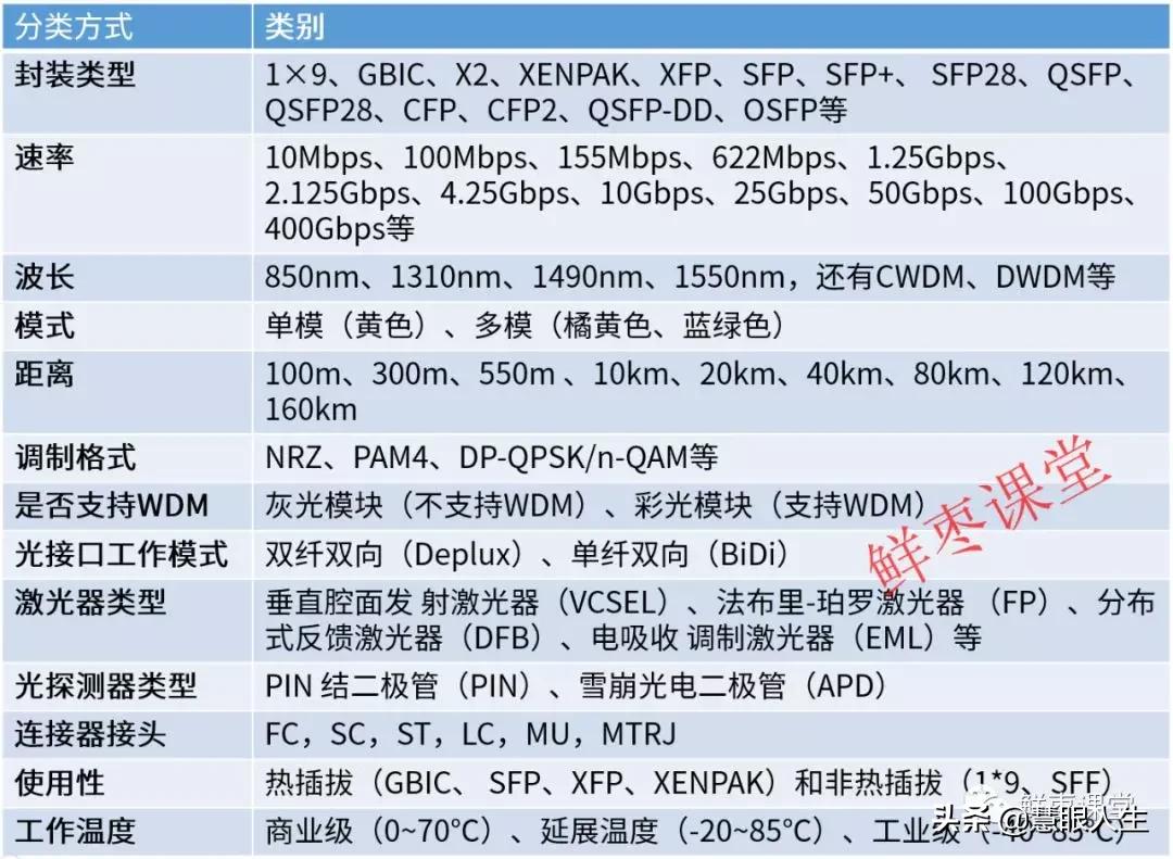 单模多模光纤外表区别,单模模块与多模模块怎么看