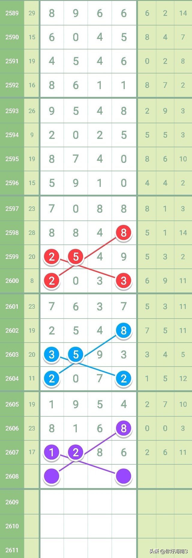 七星彩2626期芝麻走势,七星彩2603全部规律