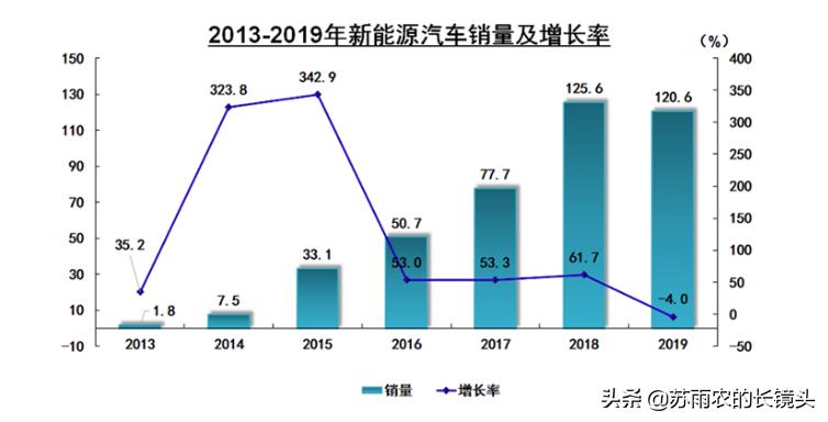 新能源补贴退坡对于消费者影响,新能源补贴重大利好还是灭顶之灾