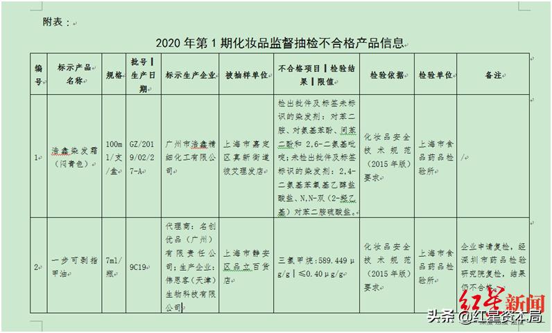 药监查出致癌物超标1400倍漩涡中的名创优品：一年卖90亿，只有3%直营店