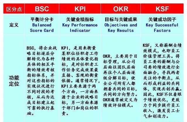 四种绩效管理工具的比较,四大绩效工具图解