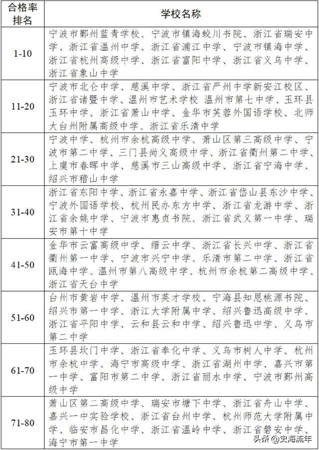 浙江省十大民办高中排行,浙江最差民办高中排名
