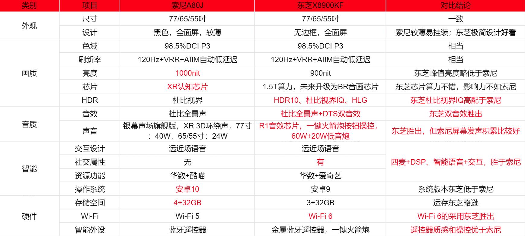 BR火箭炮，音质独一家——146岁东芝带来轻奢品质OLED电视X8900KF