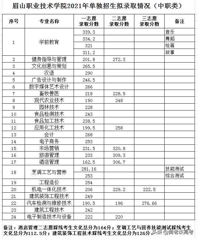 2021年四川省单招录取人数统计,2024年四川高职单招各校分数线