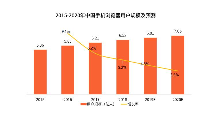 uc浏览器用户群体分析,uc浏览器和qq浏览器市场占有率