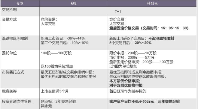 科创板新股上市第一天交易规则,科创板股票交易规则与流程