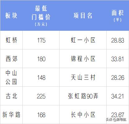 2005上海各区房价一览表,上海5年房价历年曲线图