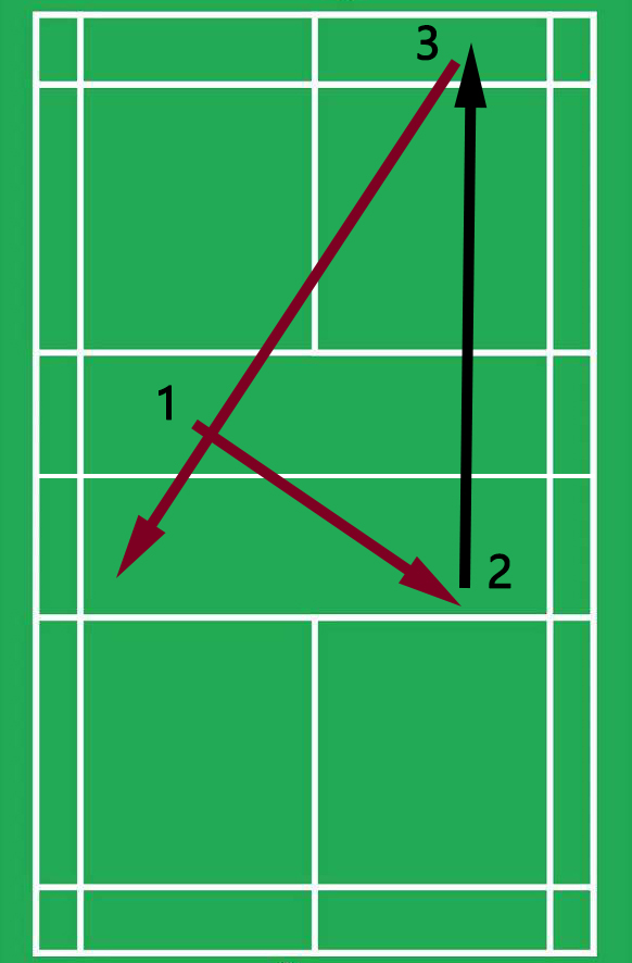 羽毛球初学者必会技术之一,羽毛球初学者必须掌握的战术打法