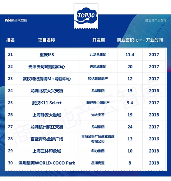 近几年新开的大型商场,2022年即将开业的商场盘点