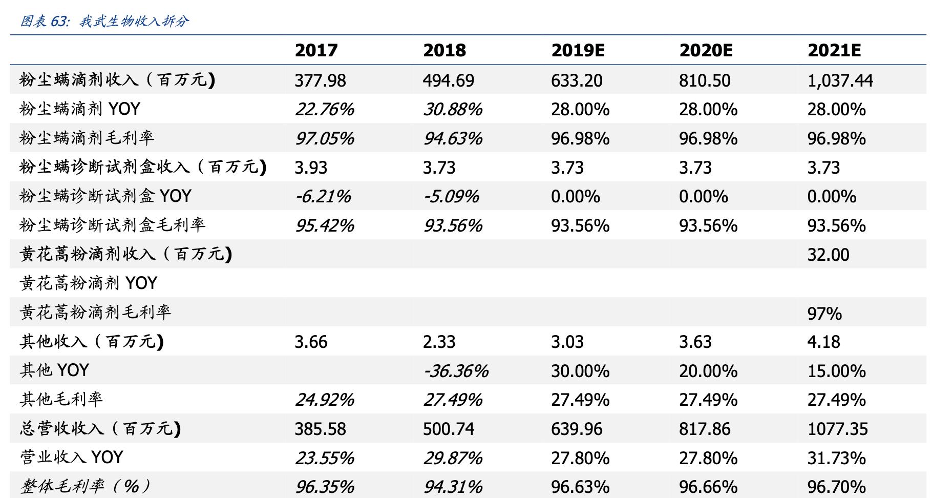 我武生物公司深度分析,我武生物粉尘螨滴剂什么地位