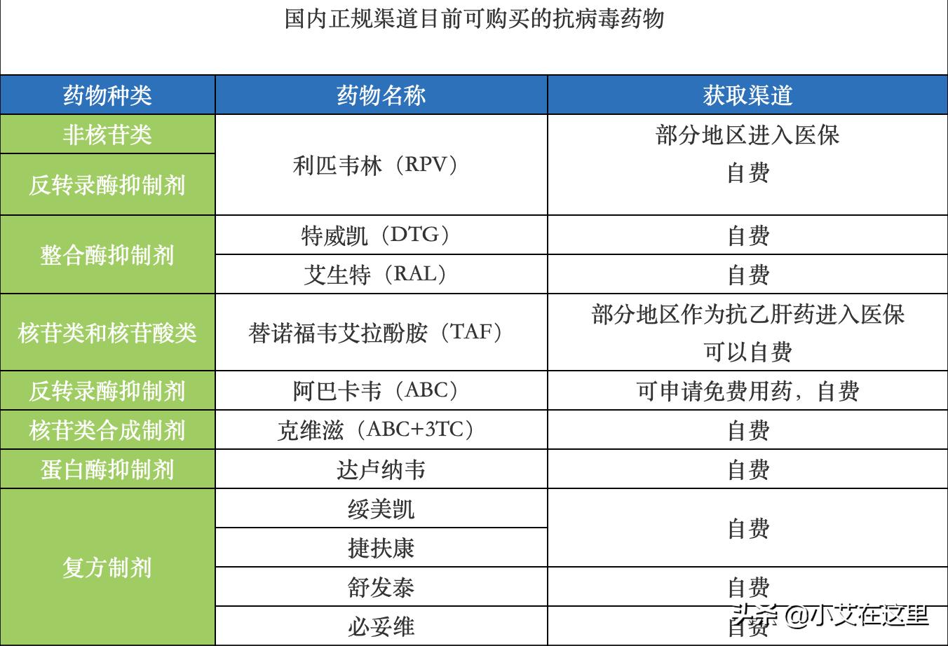 hiv免费药和自费药的效果区别,刚确诊的hiv药物的副作用