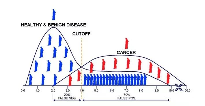 预测标志物和预后标志物定义,肿瘤标志物的7项的检测方法