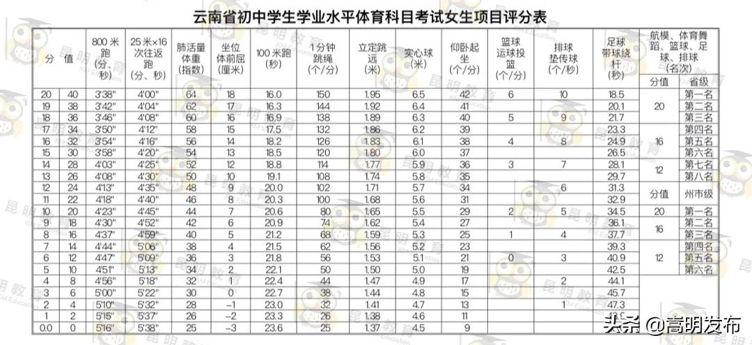 云南体育中考政策24届,云南体育中考通知