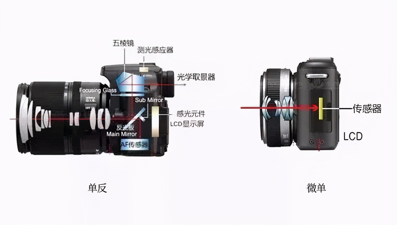 佳能微单与单反的区别,单反无反微单三种相机的区别