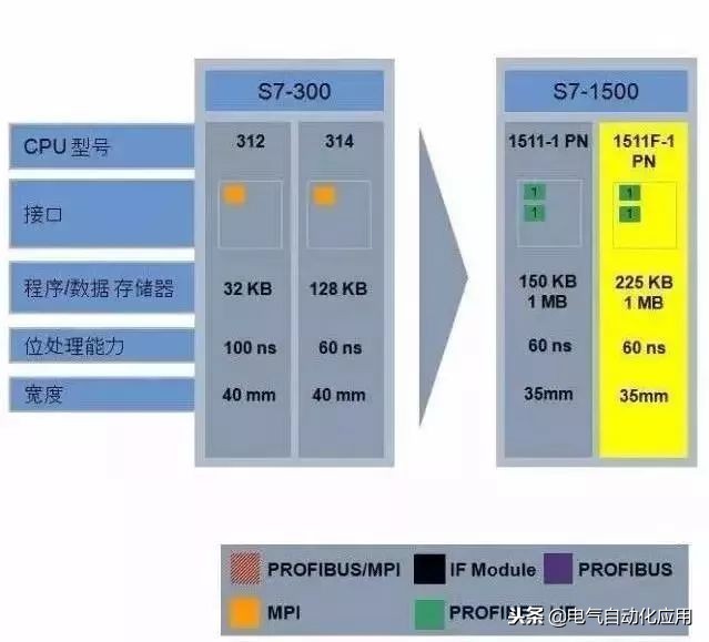 西门子plc原装全新和翻新区别,西门子plc最新技术