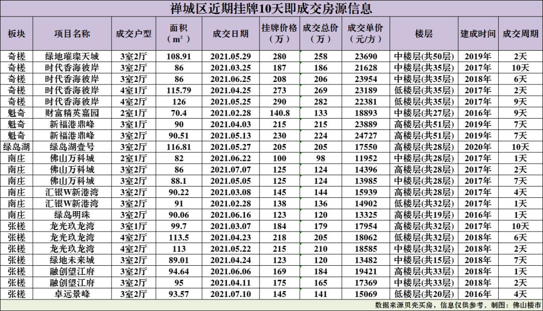 佛山二手房一般多久能卖掉,佛山房子降价最惨一览表