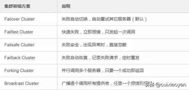 18道dubbo常见面试题附答案,dubbo必会的18个面试题一网打尽