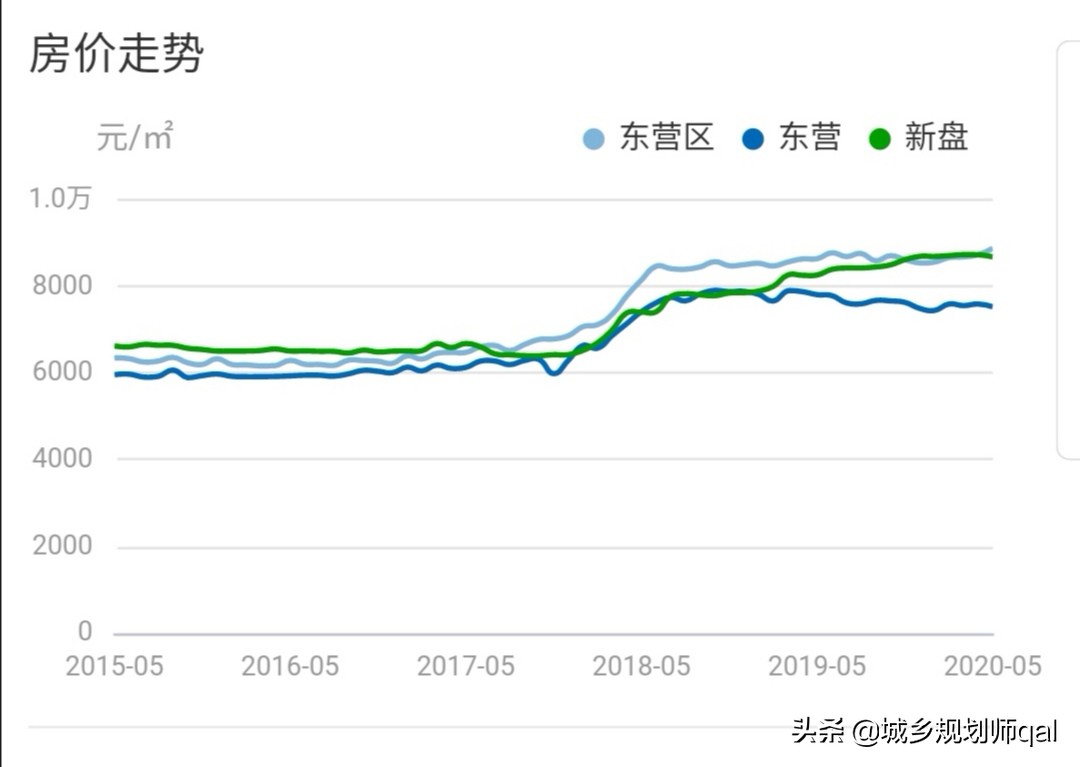 东营楼市6-8月环比下降吗,东营房价小区降价排名