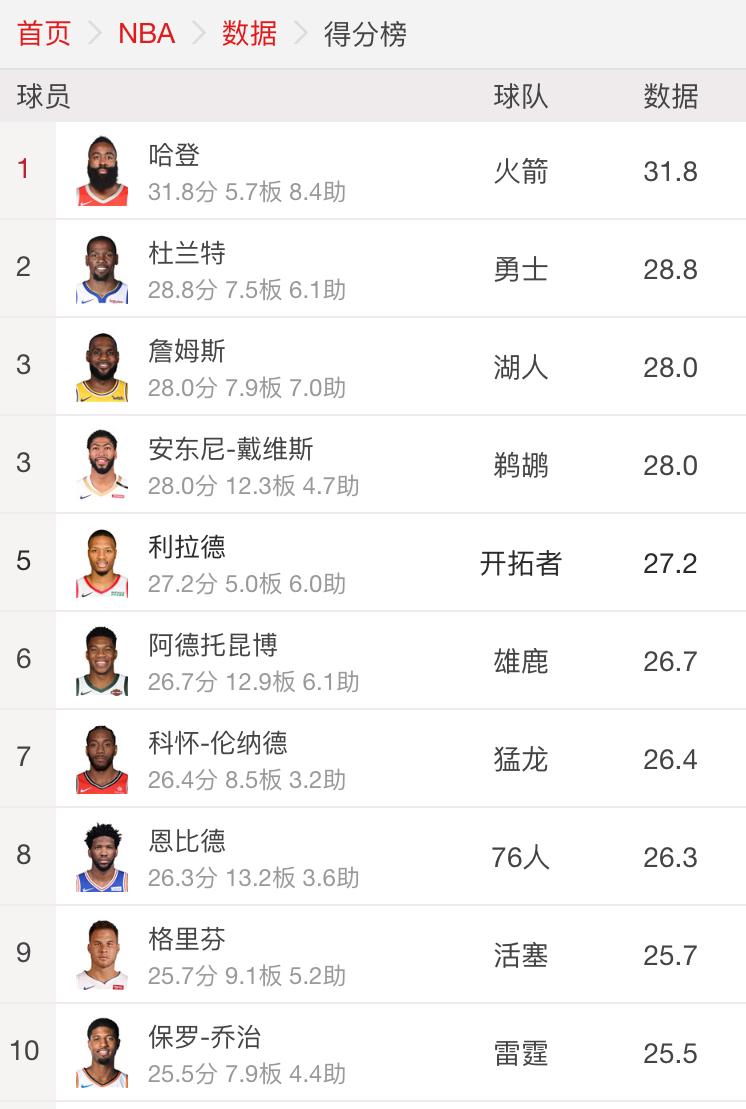 本赛季nba哈登场均得分最新排名,本赛季哈登得分
