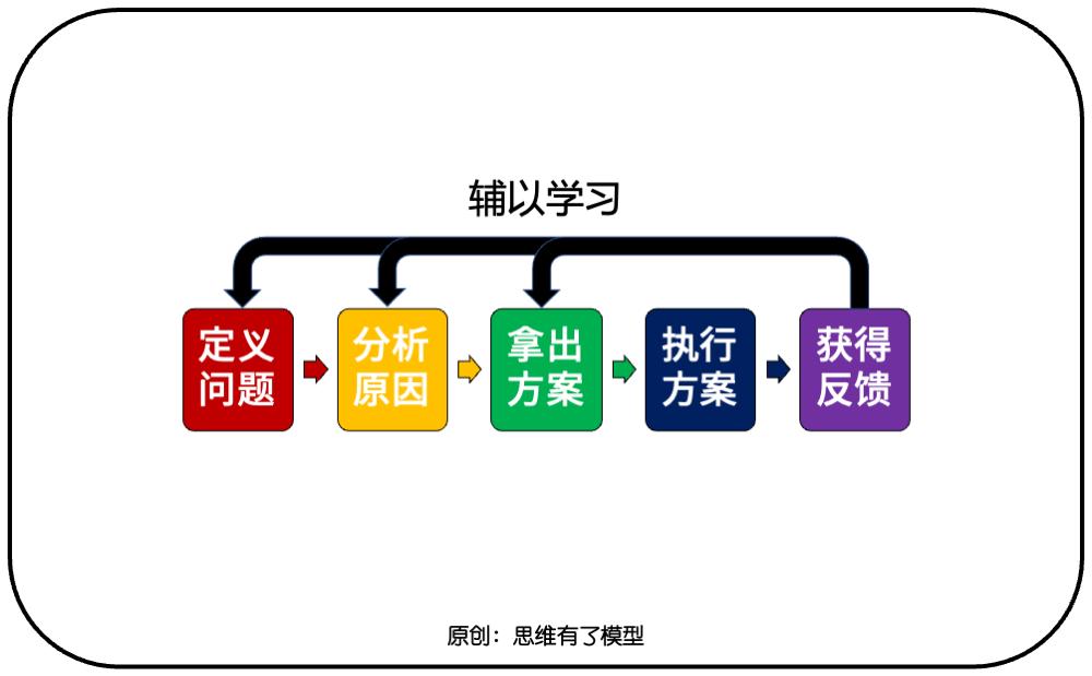 三个盘子：关于解决问题的一切