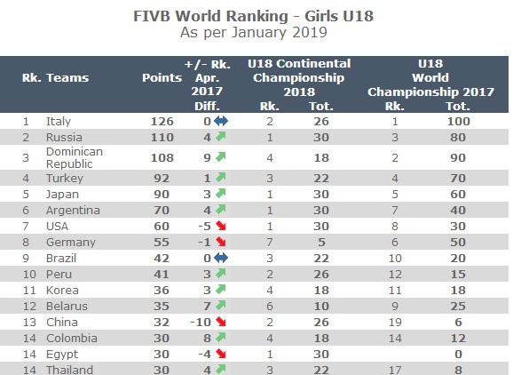中国女排排名最新排名,中国女排小组积分榜