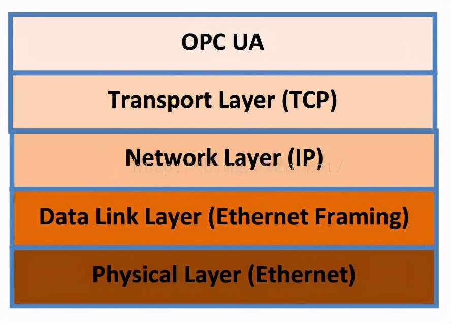 opcua,OPCUA的主要特点