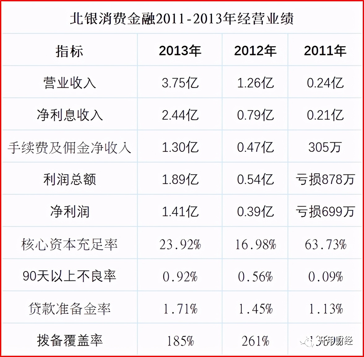 北银消费金融简史：从行业龙头到落后生，这家持牌机构经历了什么