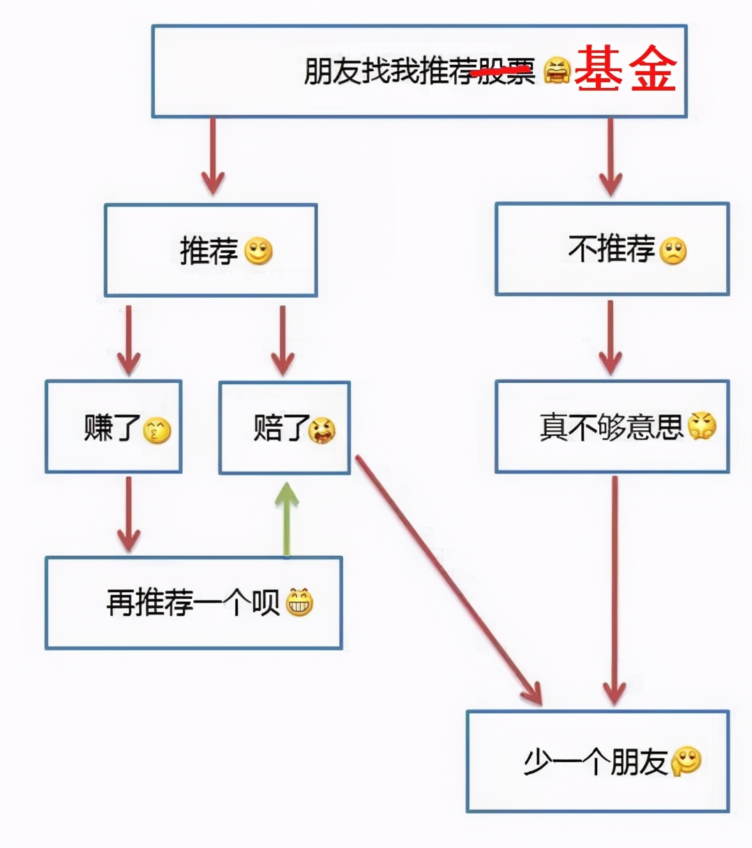 要教朋友买基金吗？