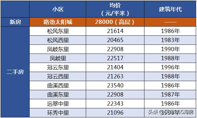 天津新房房价2022最新,天津各区房价细则显示