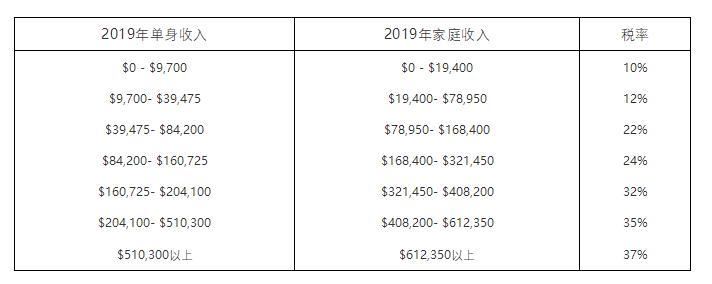 美国报税2019时间表,美国最新报税消息