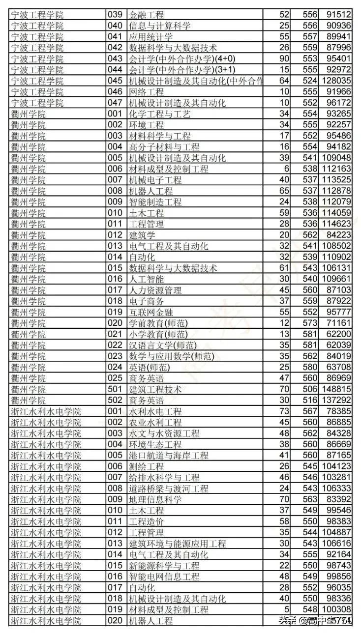 2021浙江省高考平行志愿投档规则,2021年浙江一段投档线