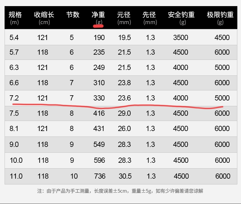 鱼竿哪些错误方法容易断竿,鱼竿问题及解决方法