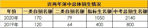 扩招后的高中分数线,扩招之后分数线下降多少