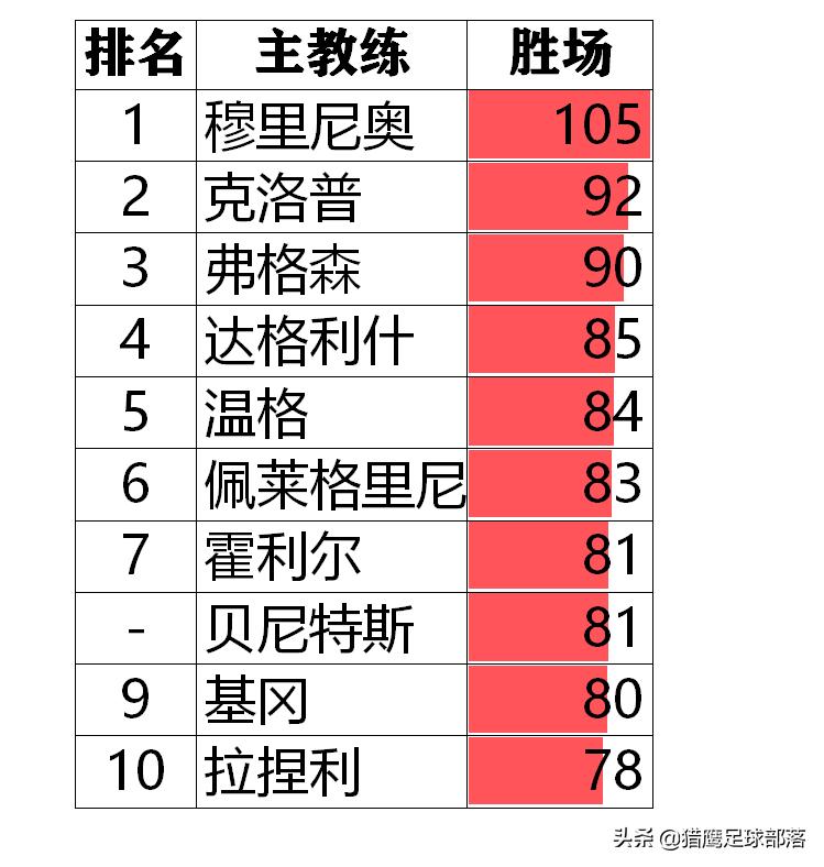 利物浦擒蓝军！克洛普达成150场英超里程碑，胜率力压曼联功勋