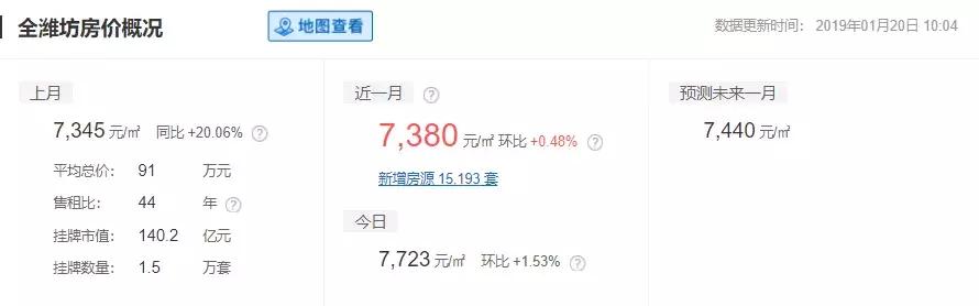 山东威海房价2022年,山东16地市平均工资和房价