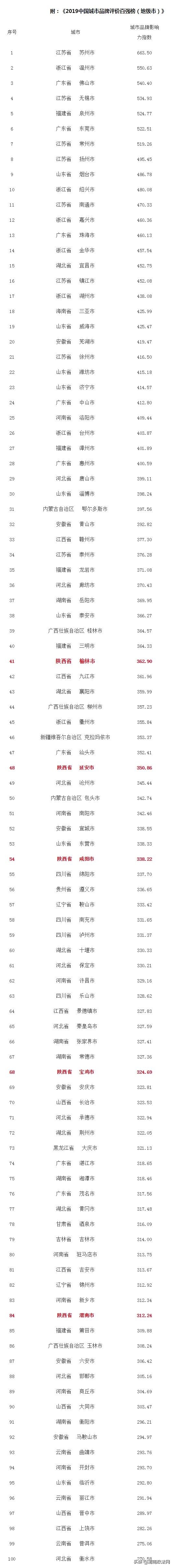 渭南全国百强,2022中国县级市品牌百强出炉