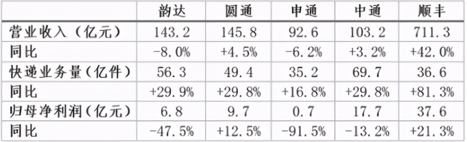 极兔vs通达系,极兔快递对通达系的影响